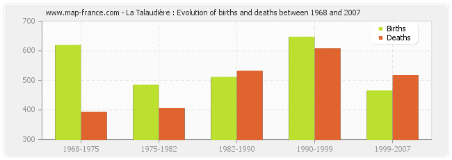 La Talaudière : Evolution of births and deaths between 1968 and 2007